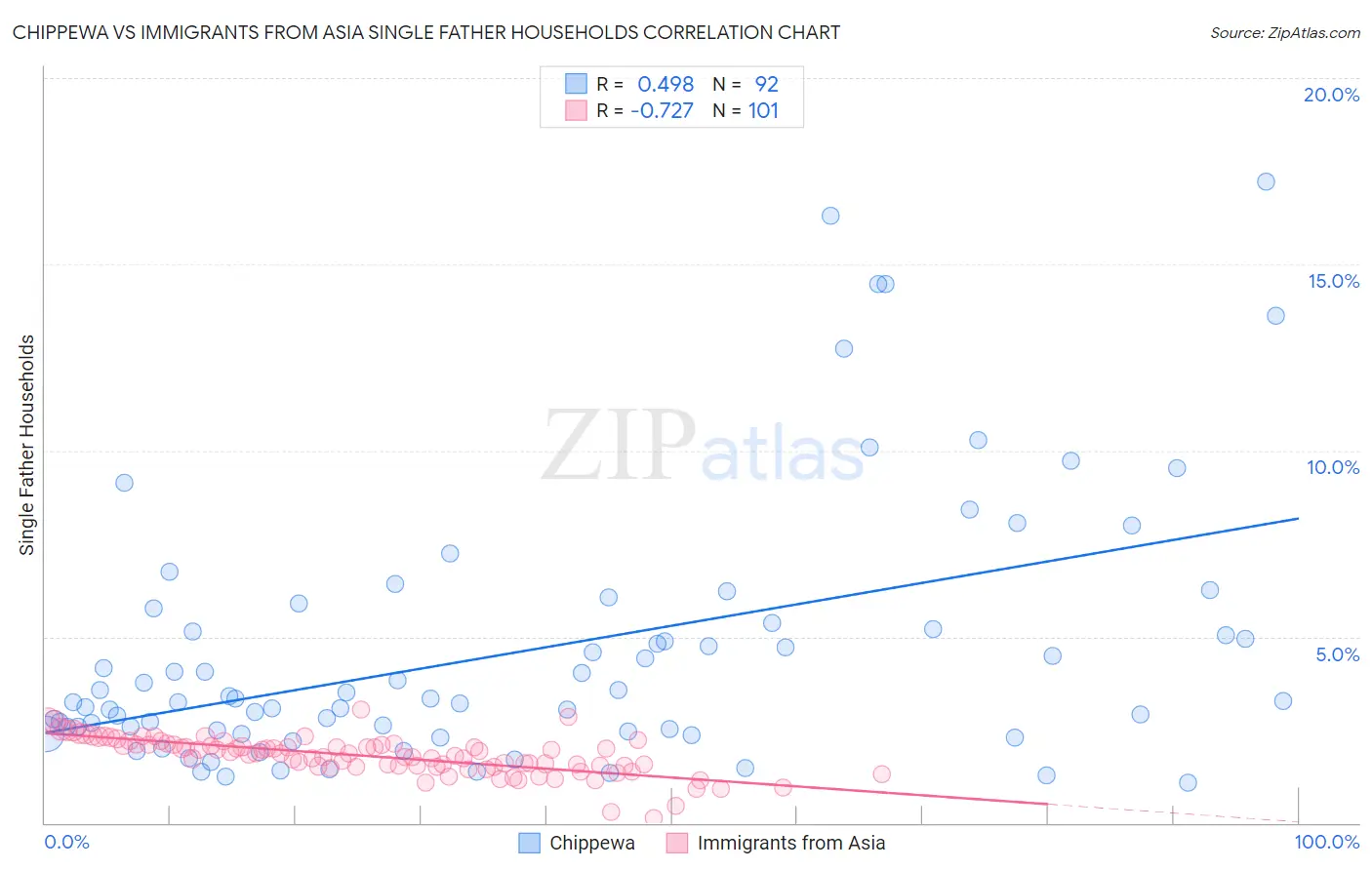 Chippewa vs Immigrants from Asia Single Father Households