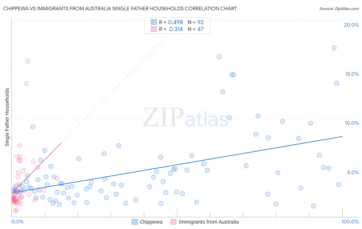 Chippewa vs Immigrants from Australia Single Father Households