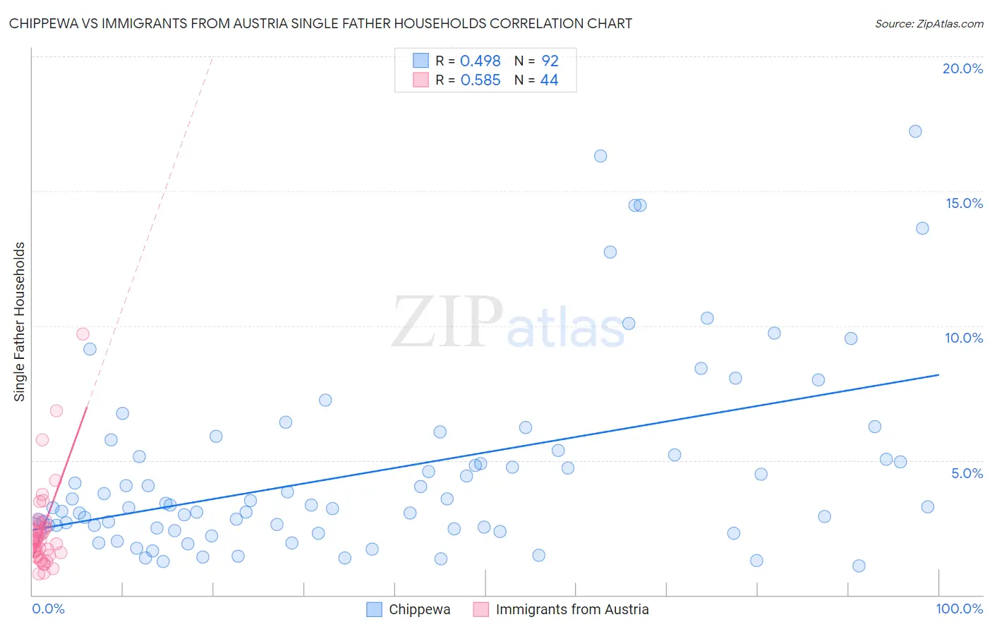 Chippewa vs Immigrants from Austria Single Father Households