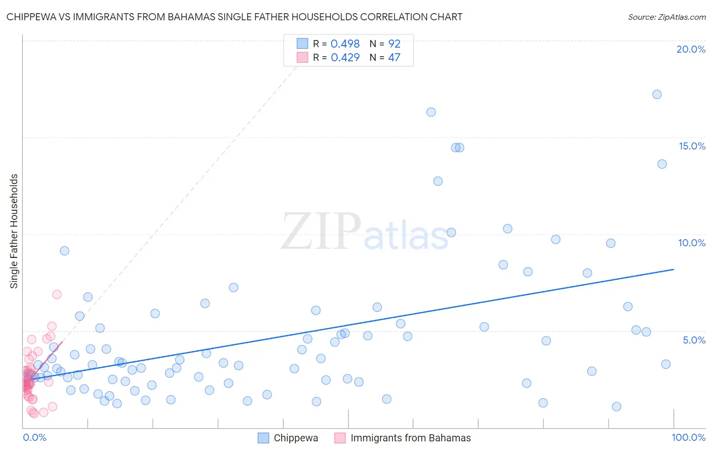Chippewa vs Immigrants from Bahamas Single Father Households
