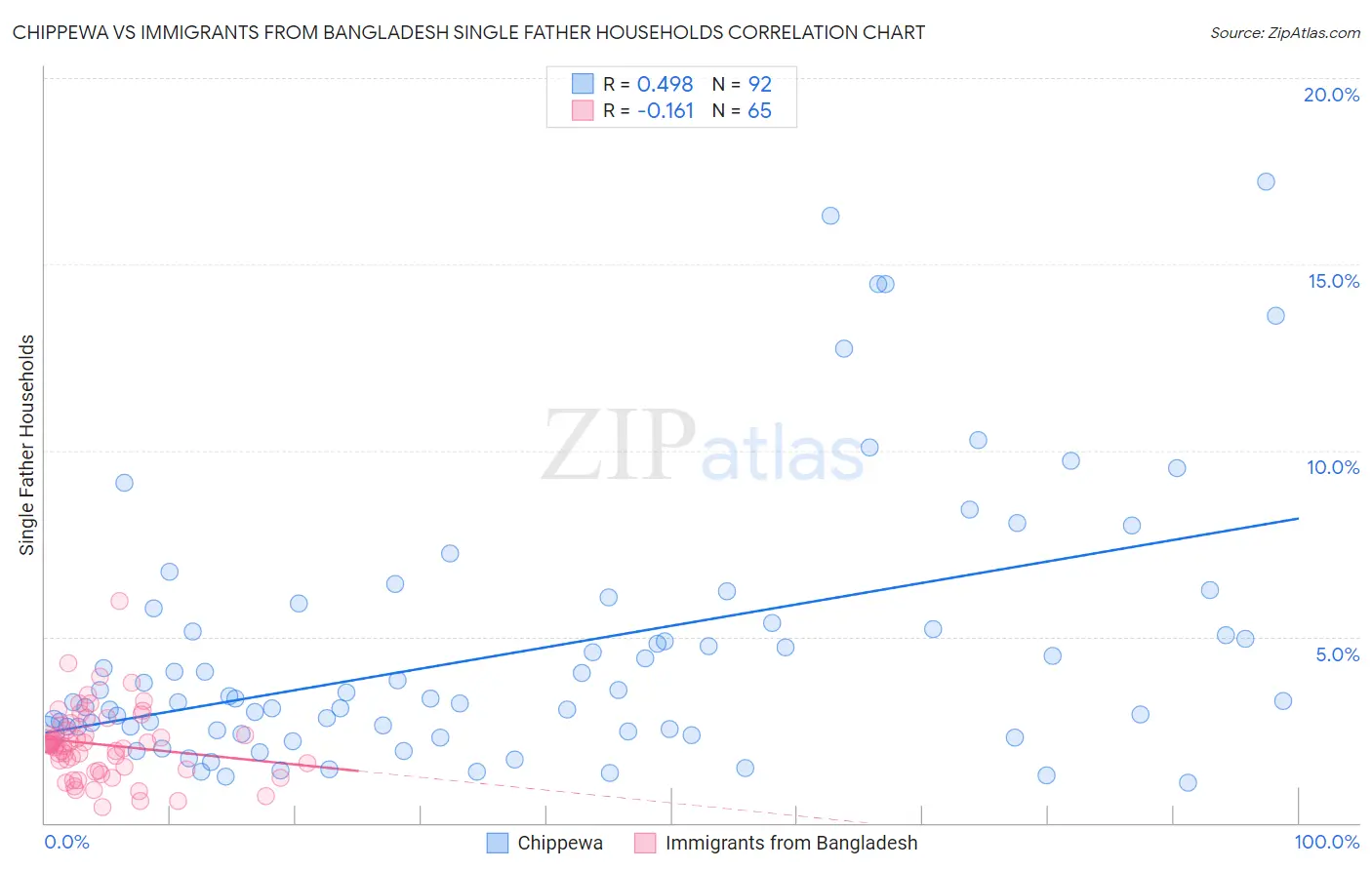 Chippewa vs Immigrants from Bangladesh Single Father Households