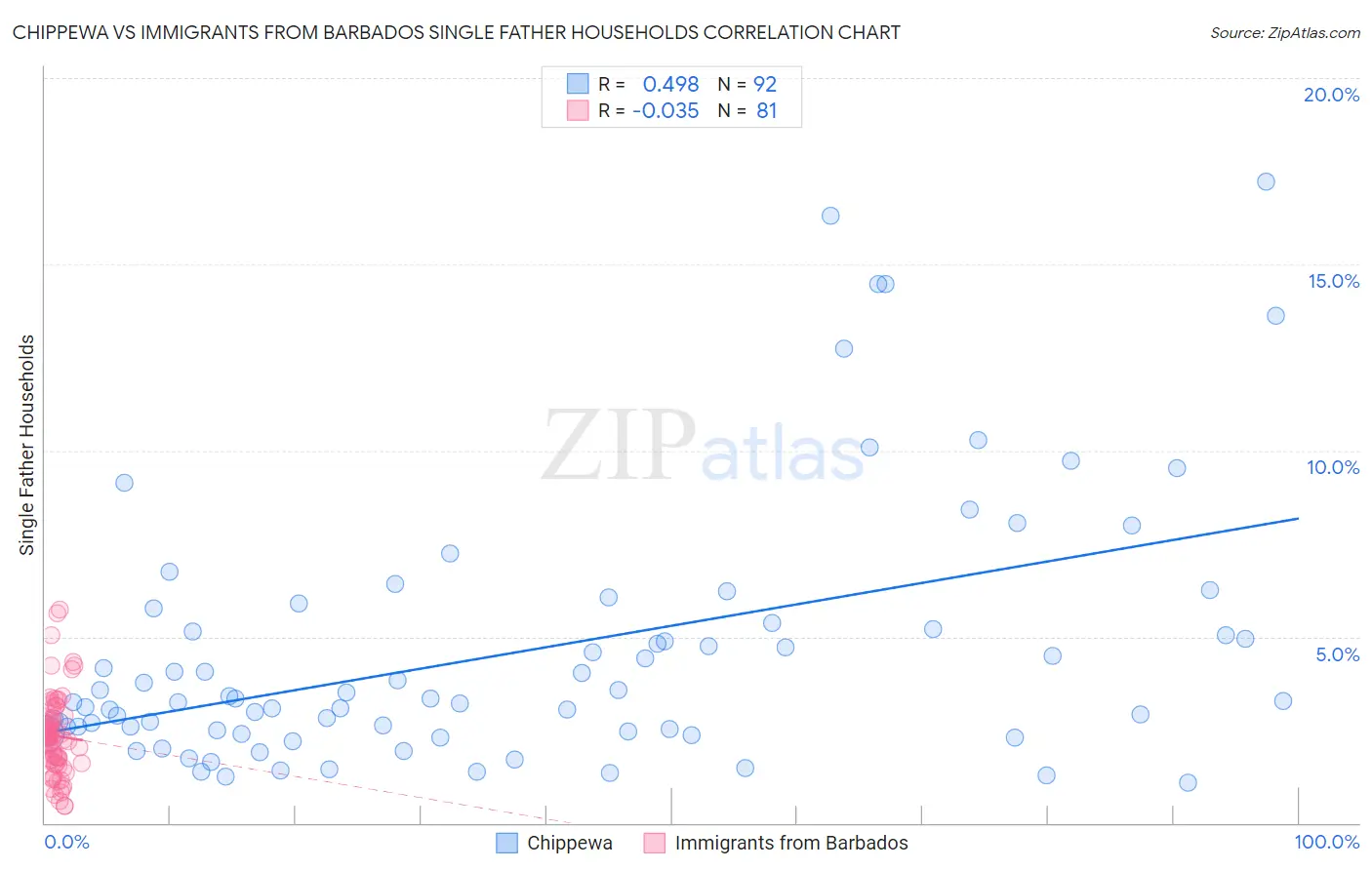 Chippewa vs Immigrants from Barbados Single Father Households