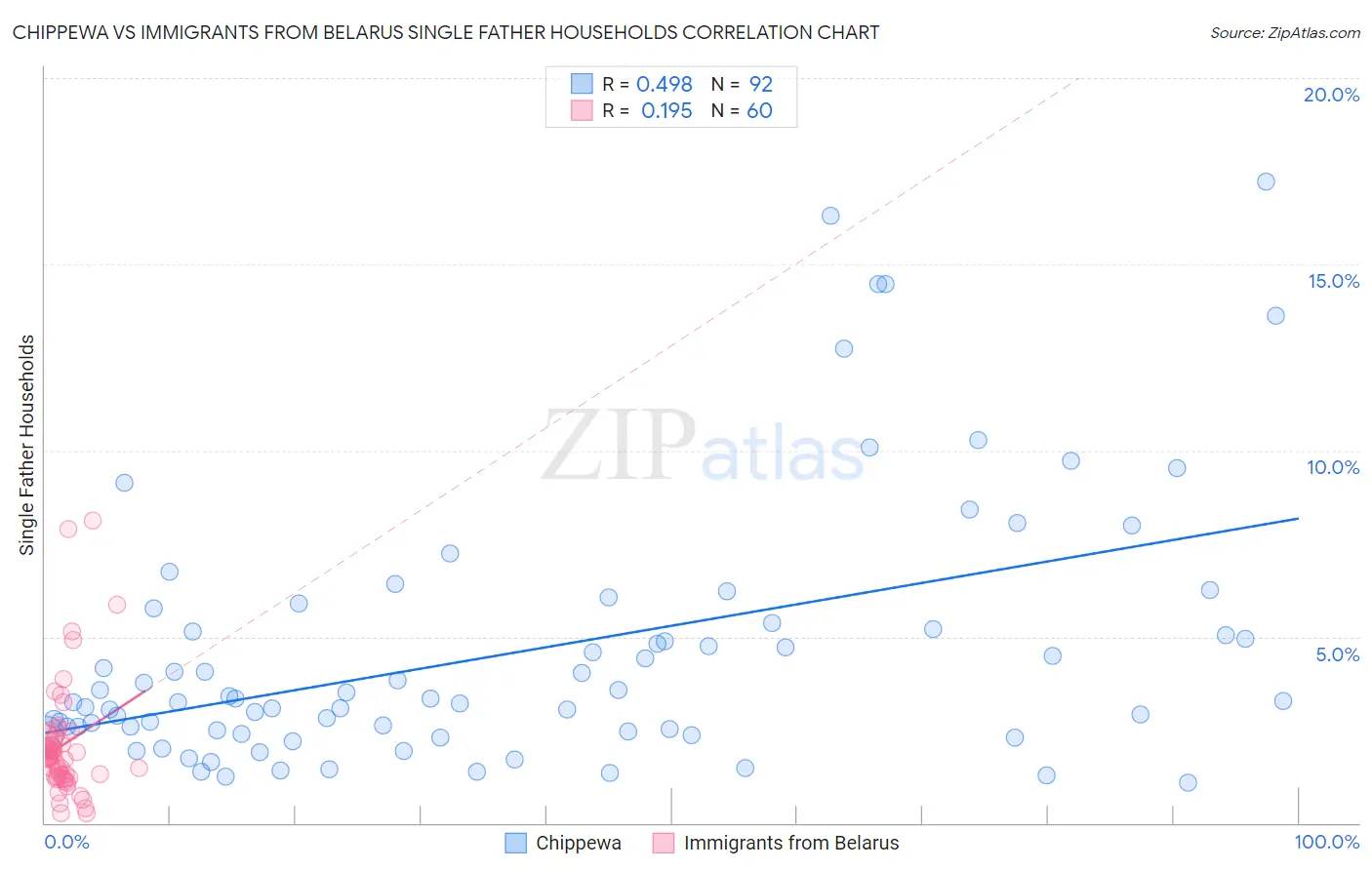 Chippewa vs Immigrants from Belarus Single Father Households