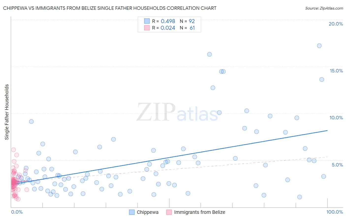 Chippewa vs Immigrants from Belize Single Father Households