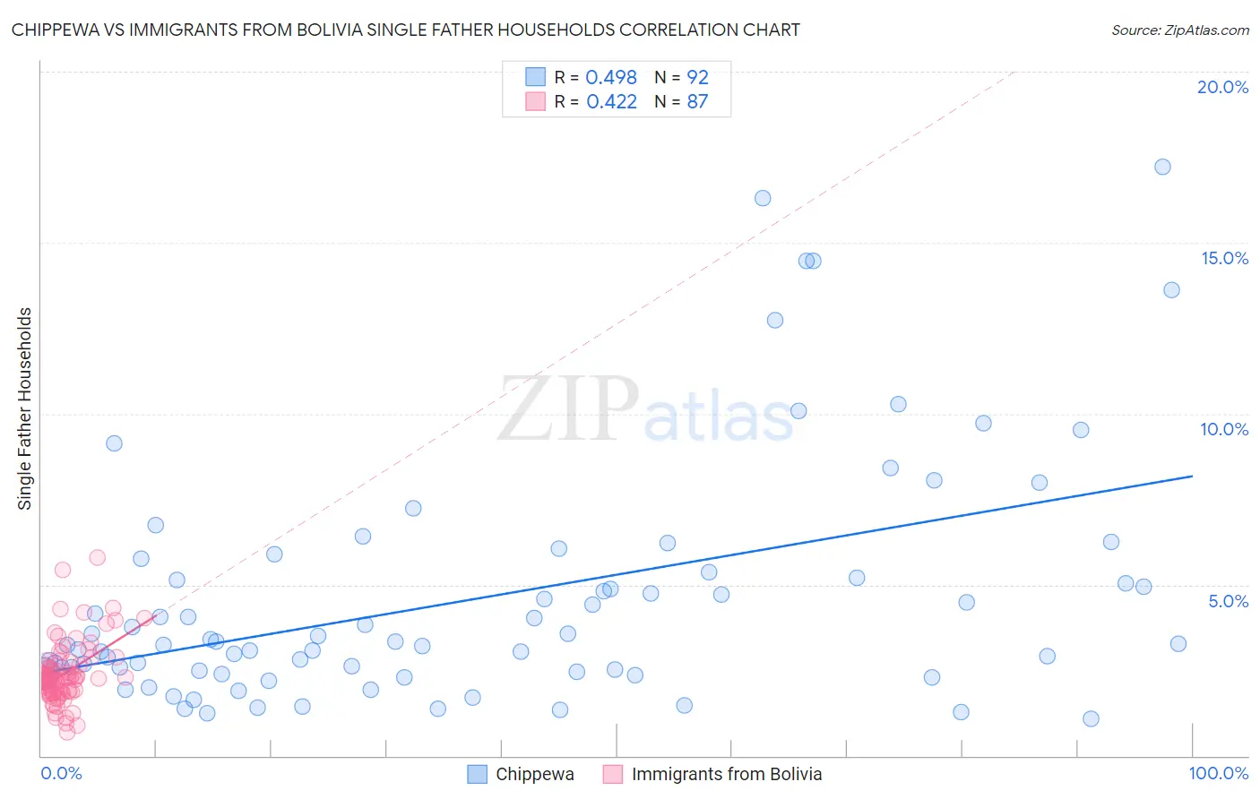Chippewa vs Immigrants from Bolivia Single Father Households