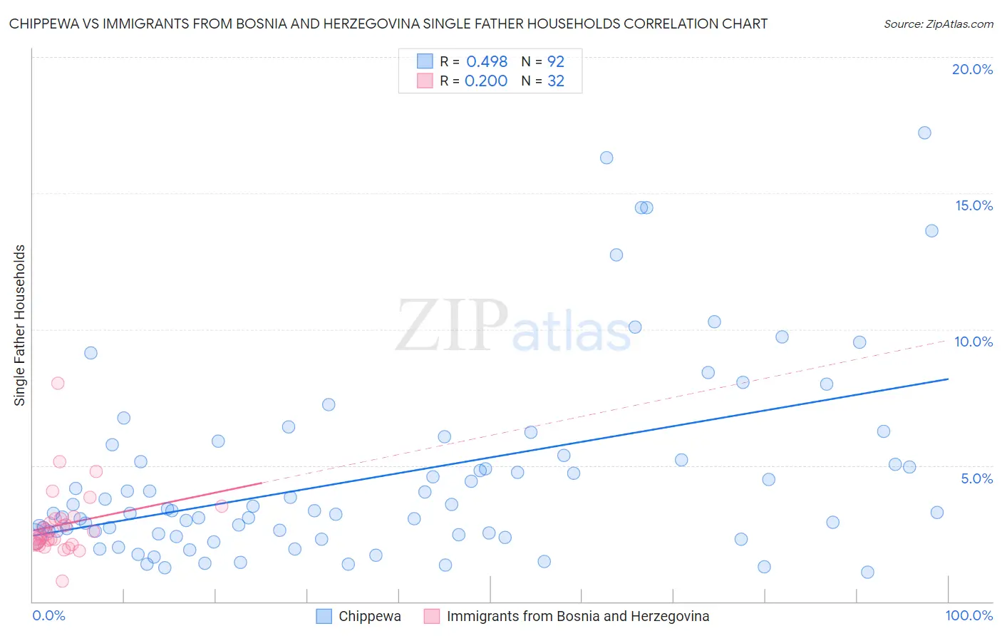 Chippewa vs Immigrants from Bosnia and Herzegovina Single Father Households