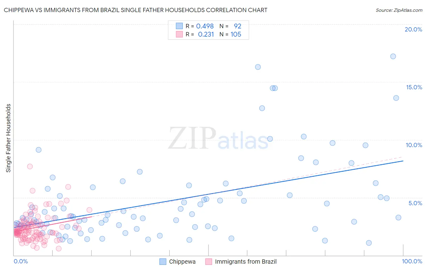 Chippewa vs Immigrants from Brazil Single Father Households