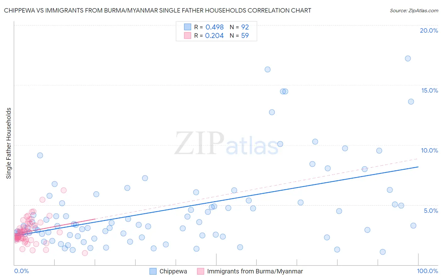 Chippewa vs Immigrants from Burma/Myanmar Single Father Households