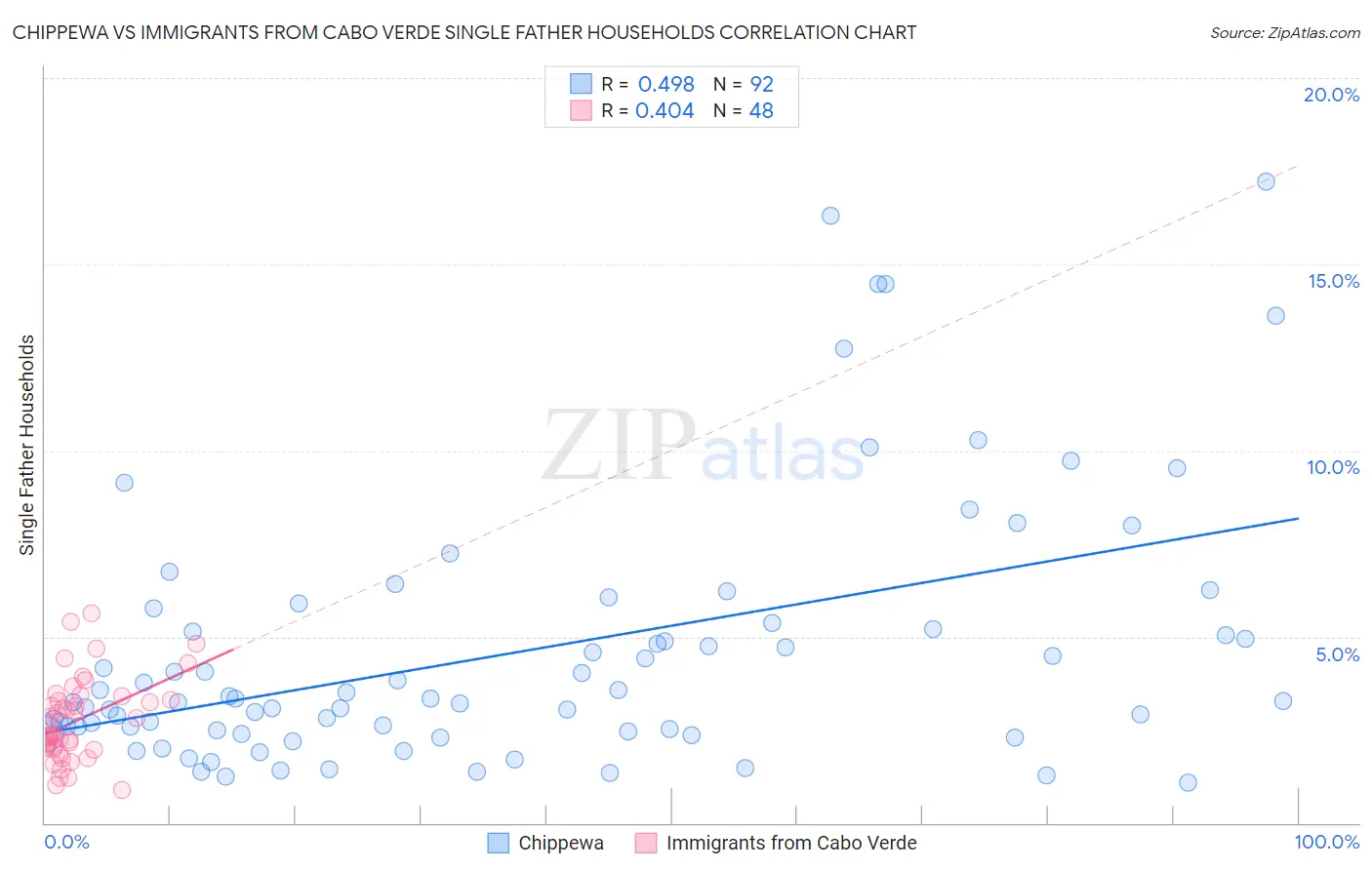 Chippewa vs Immigrants from Cabo Verde Single Father Households
