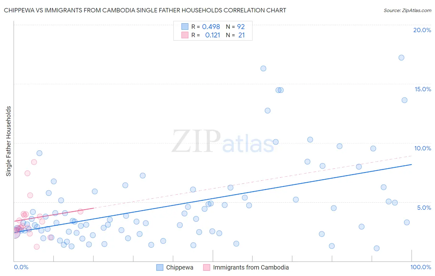 Chippewa vs Immigrants from Cambodia Single Father Households