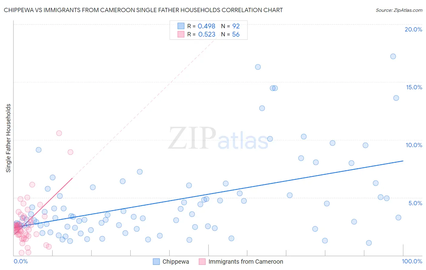 Chippewa vs Immigrants from Cameroon Single Father Households