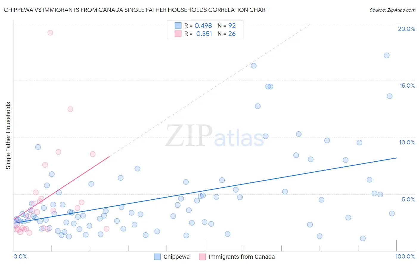 Chippewa vs Immigrants from Canada Single Father Households