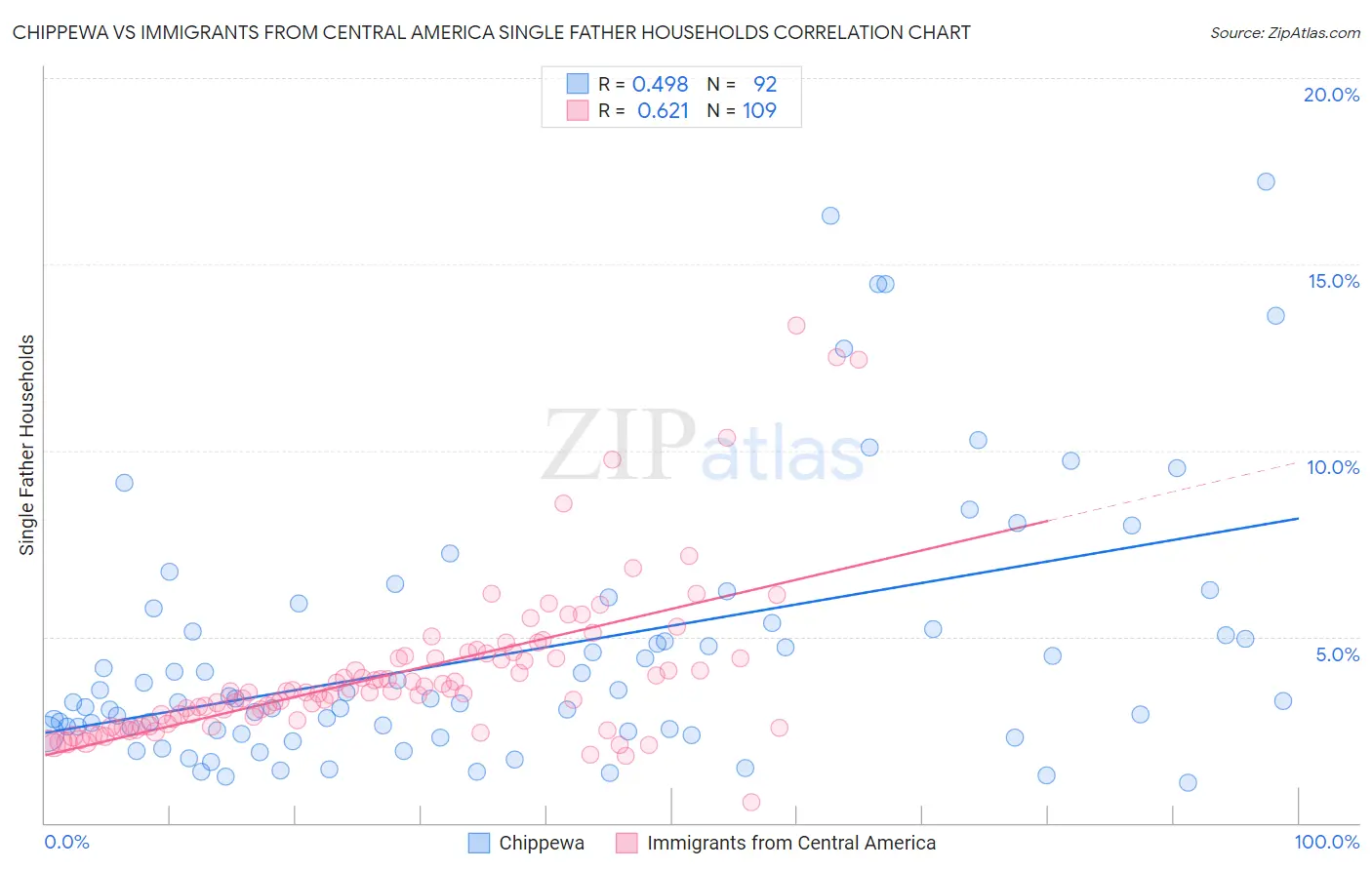 Chippewa vs Immigrants from Central America Single Father Households
