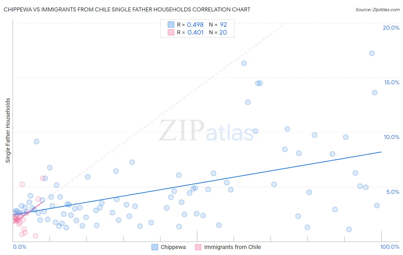 Chippewa vs Immigrants from Chile Single Father Households