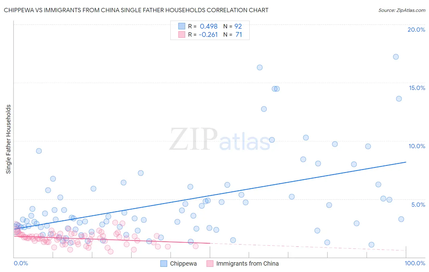 Chippewa vs Immigrants from China Single Father Households