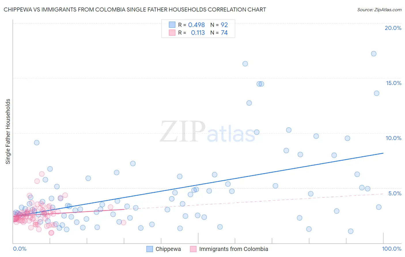 Chippewa vs Immigrants from Colombia Single Father Households