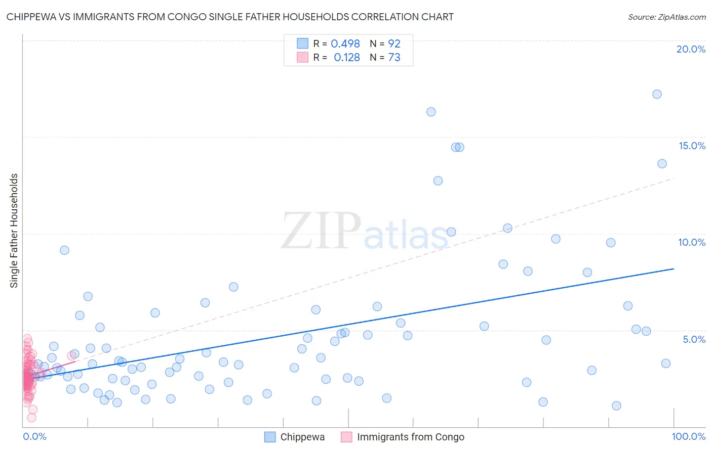 Chippewa vs Immigrants from Congo Single Father Households
