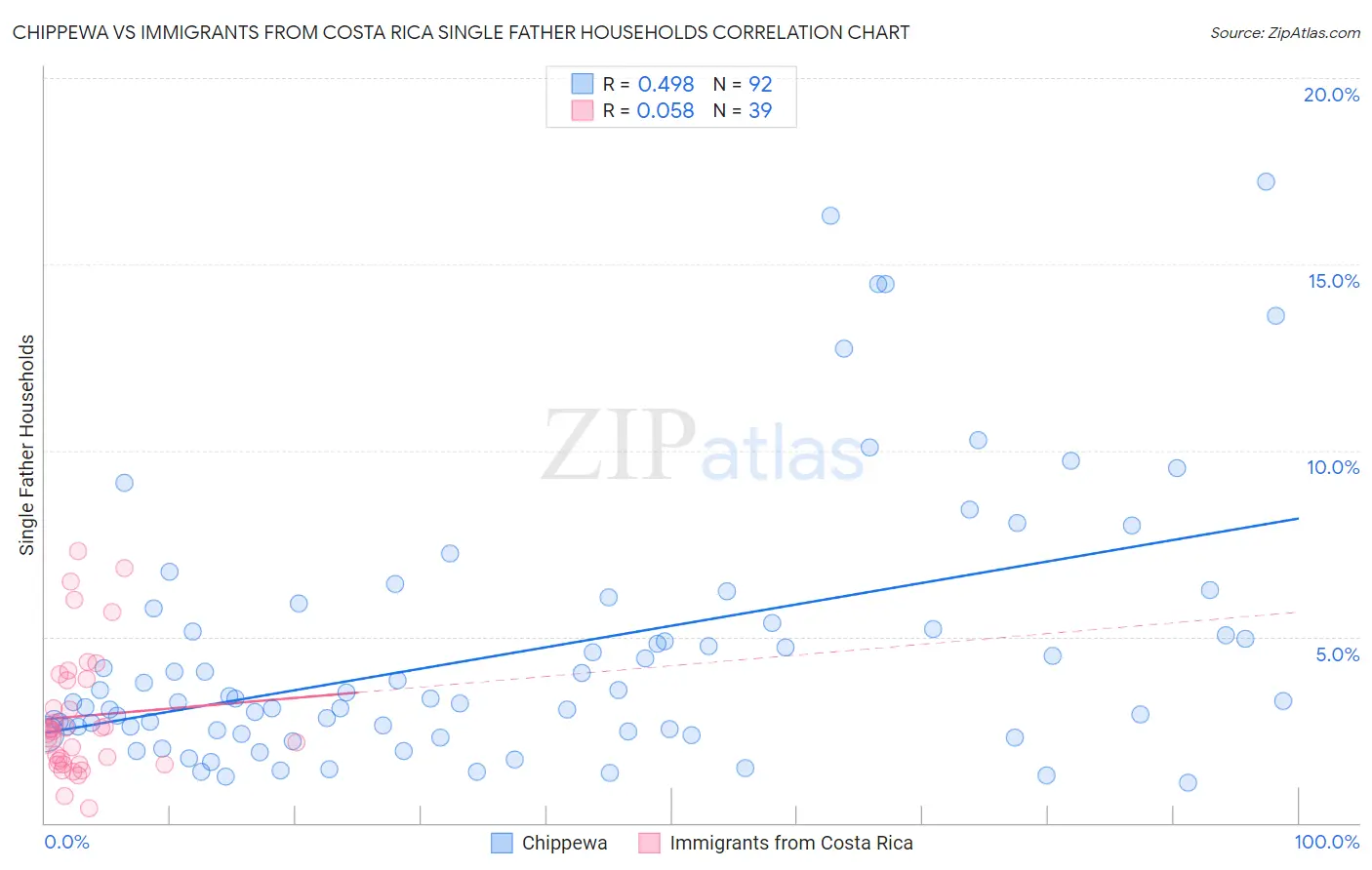 Chippewa vs Immigrants from Costa Rica Single Father Households