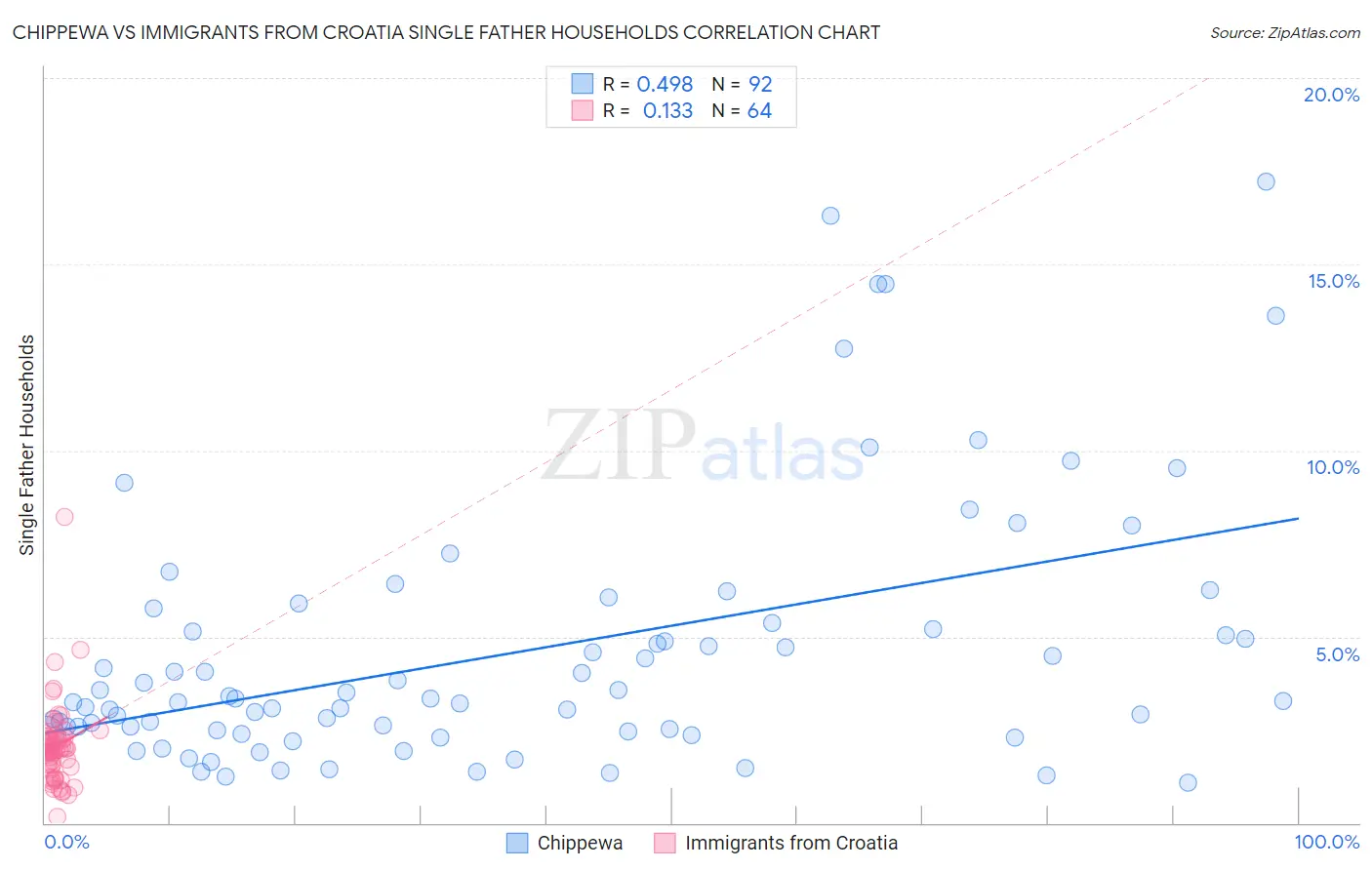 Chippewa vs Immigrants from Croatia Single Father Households