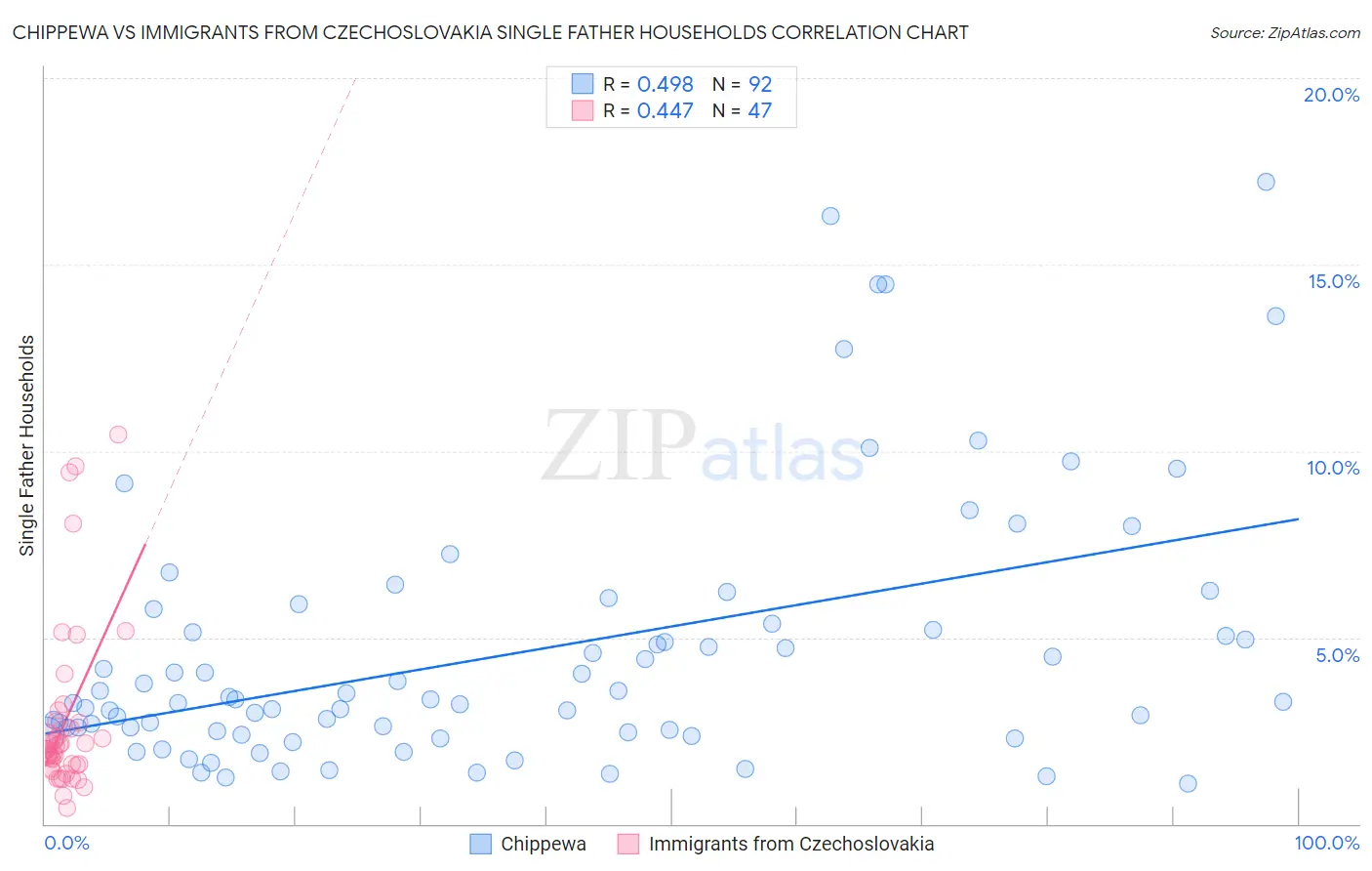 Chippewa vs Immigrants from Czechoslovakia Single Father Households