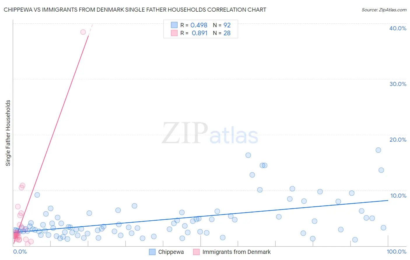 Chippewa vs Immigrants from Denmark Single Father Households