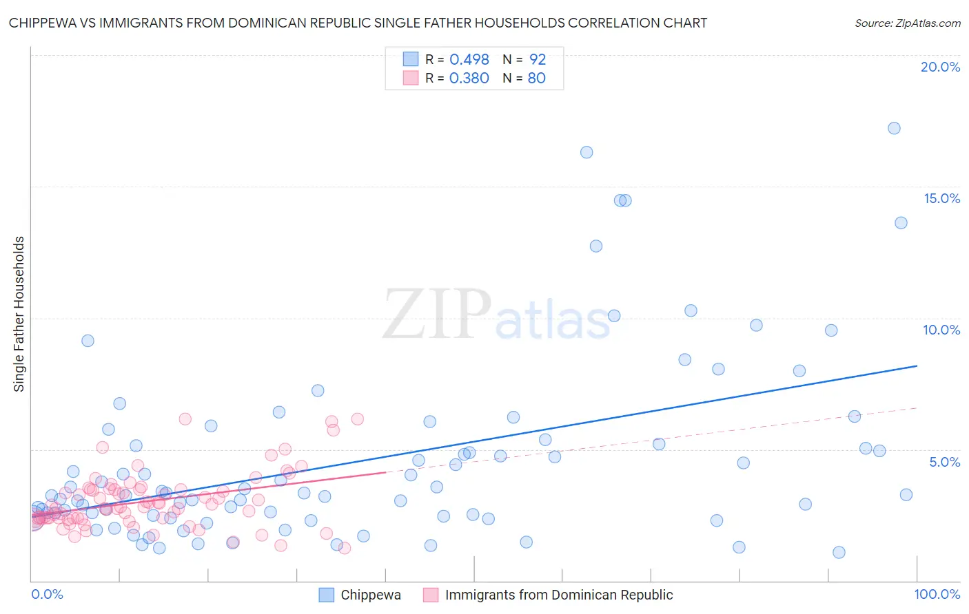 Chippewa vs Immigrants from Dominican Republic Single Father Households