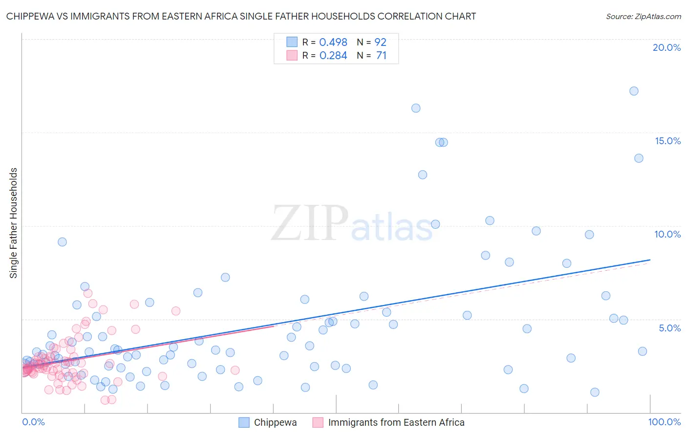 Chippewa vs Immigrants from Eastern Africa Single Father Households