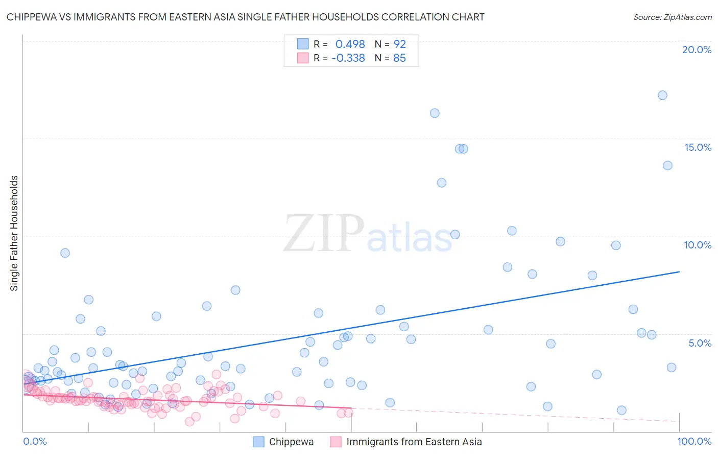 Chippewa vs Immigrants from Eastern Asia Single Father Households