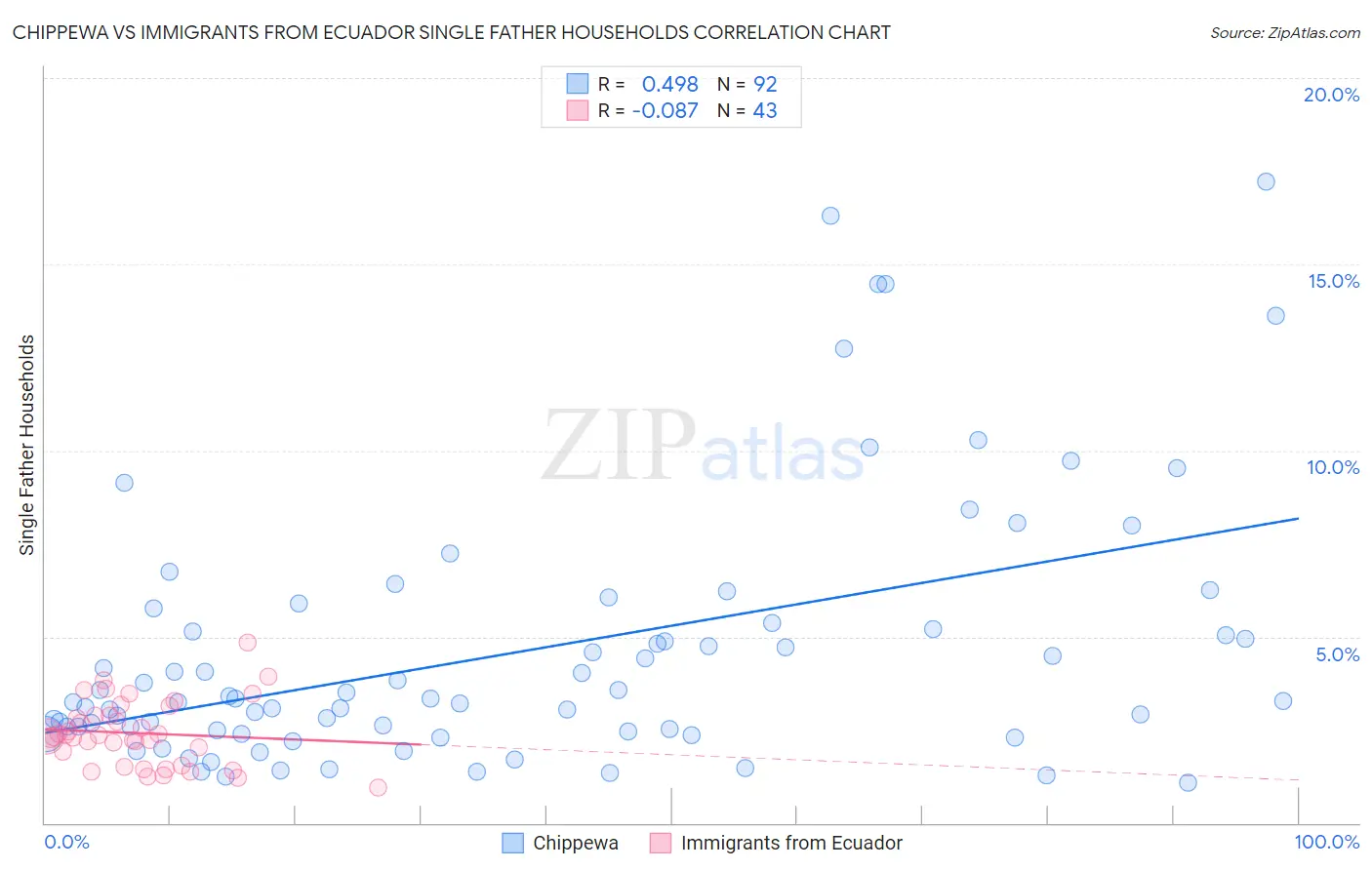 Chippewa vs Immigrants from Ecuador Single Father Households