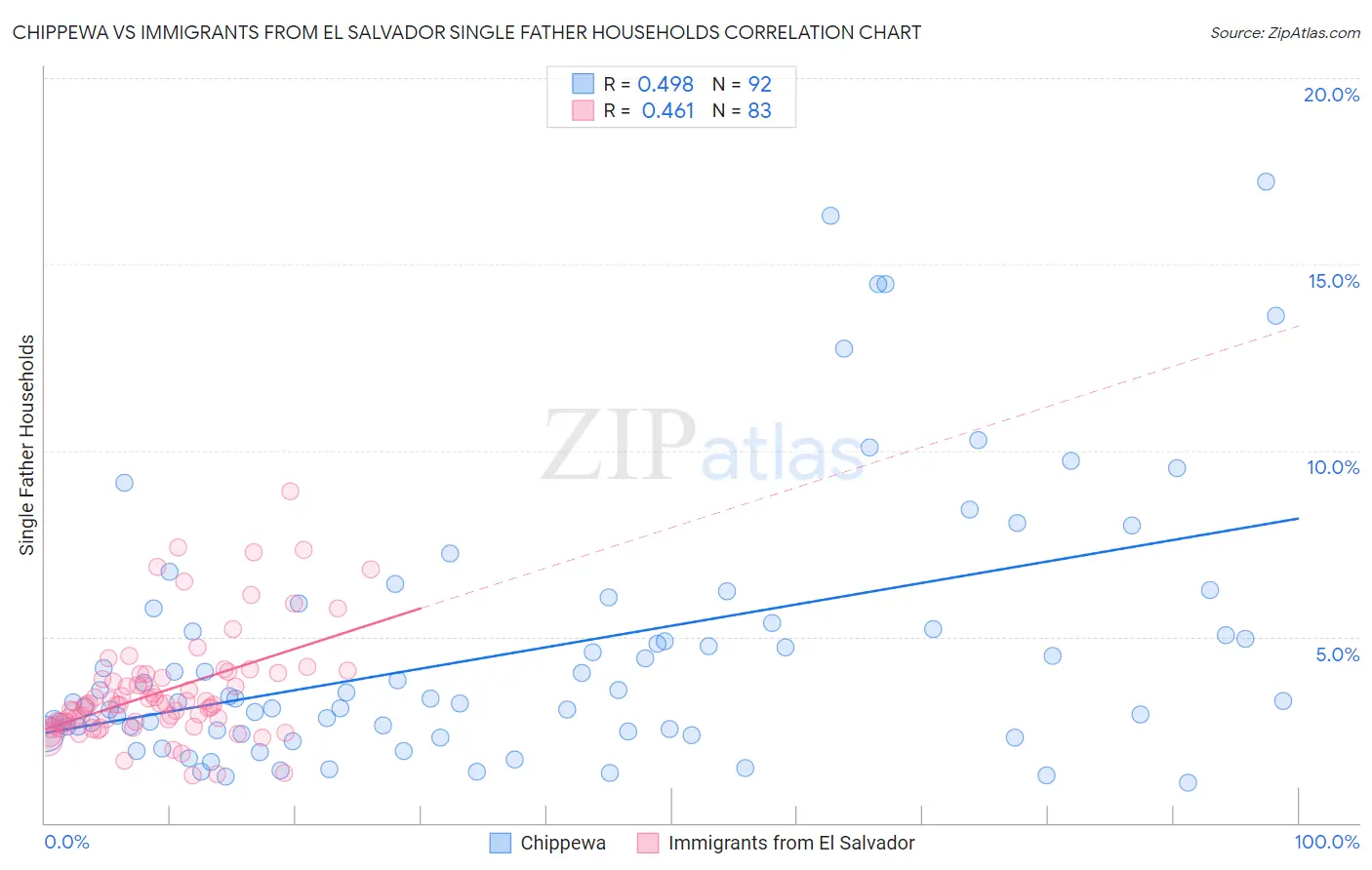Chippewa vs Immigrants from El Salvador Single Father Households