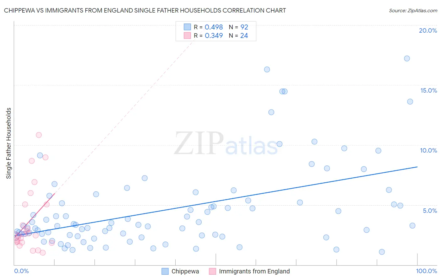 Chippewa vs Immigrants from England Single Father Households