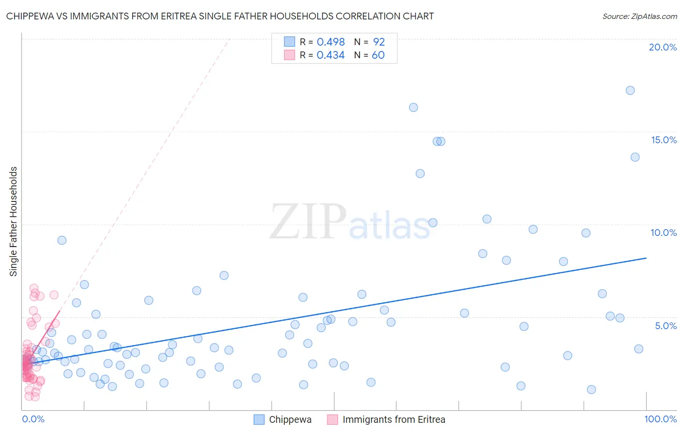 Chippewa vs Immigrants from Eritrea Single Father Households