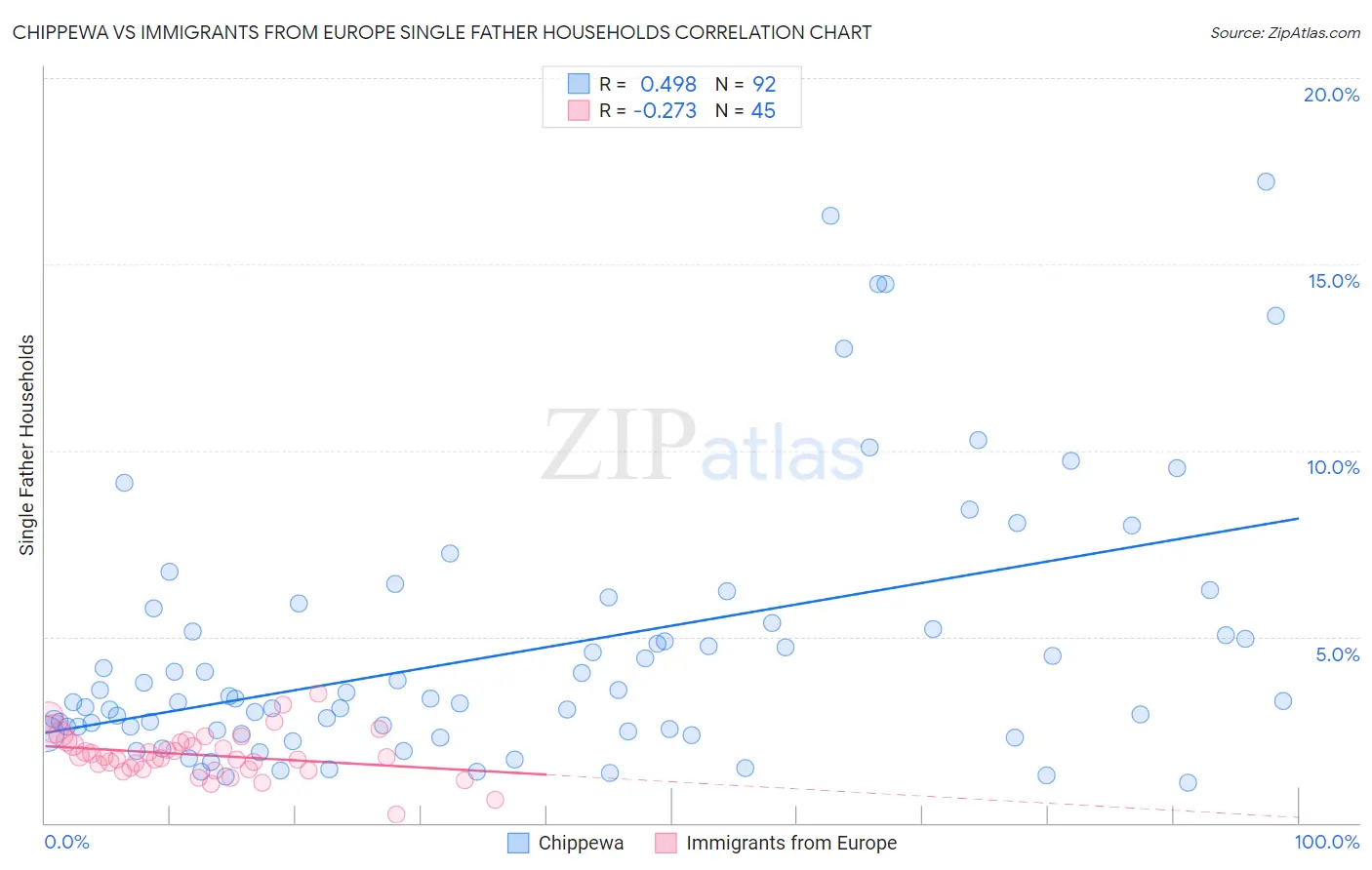 Chippewa vs Immigrants from Europe Single Father Households