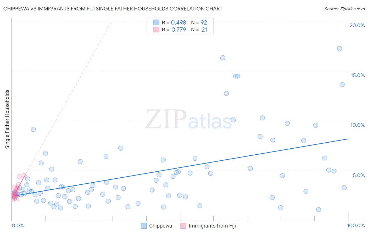 Chippewa vs Immigrants from Fiji Single Father Households
