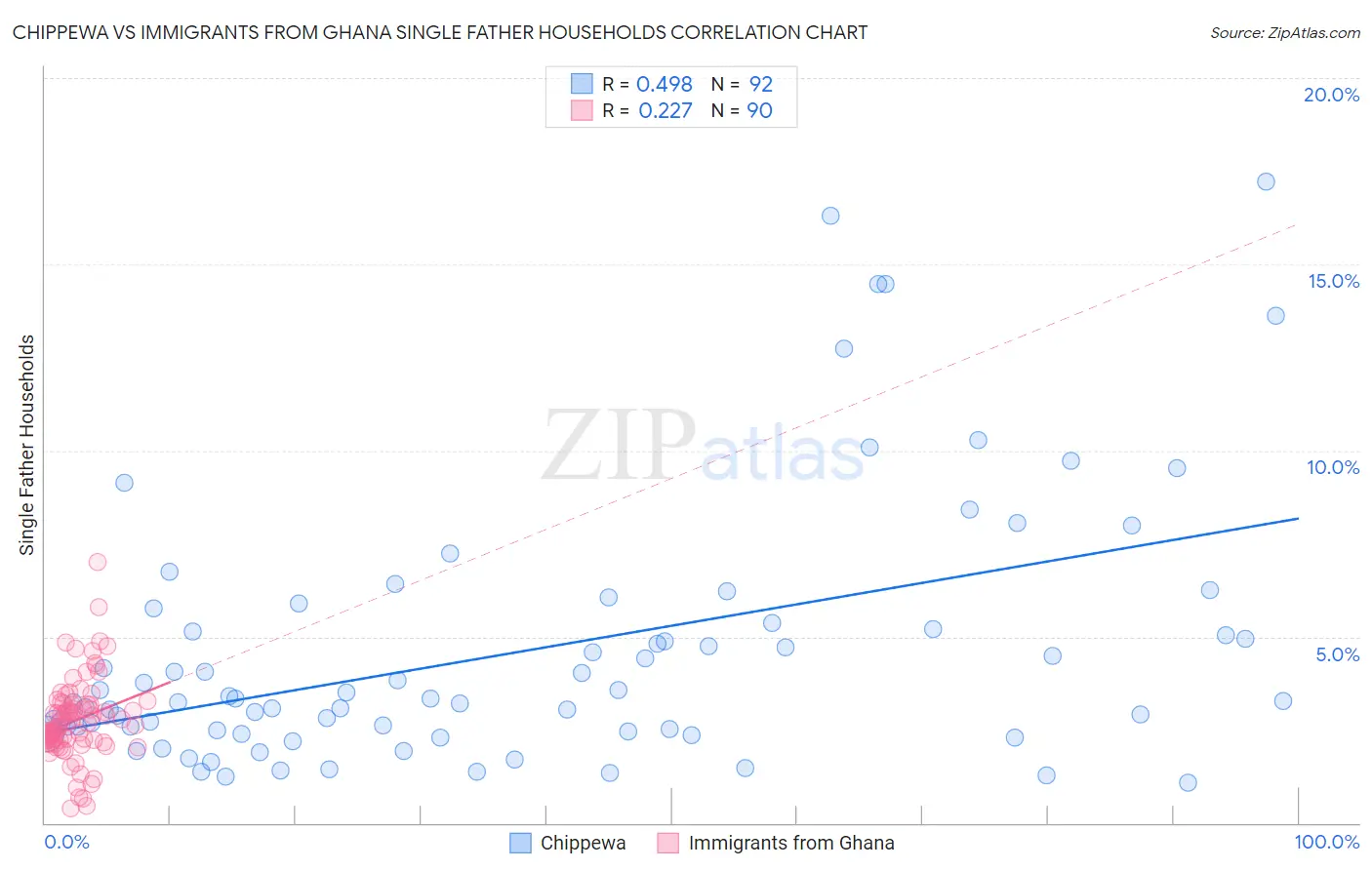 Chippewa vs Immigrants from Ghana Single Father Households