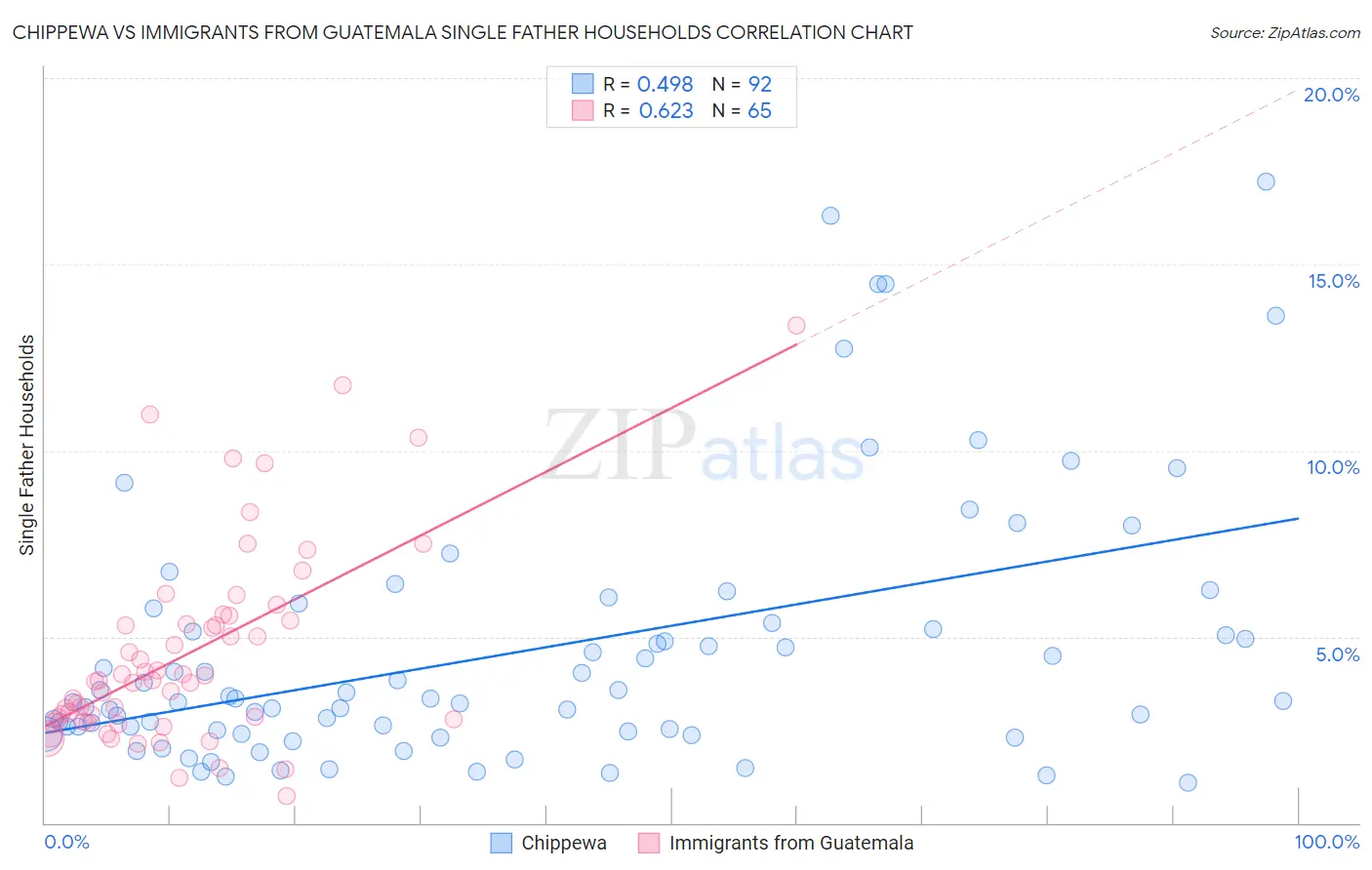 Chippewa vs Immigrants from Guatemala Single Father Households