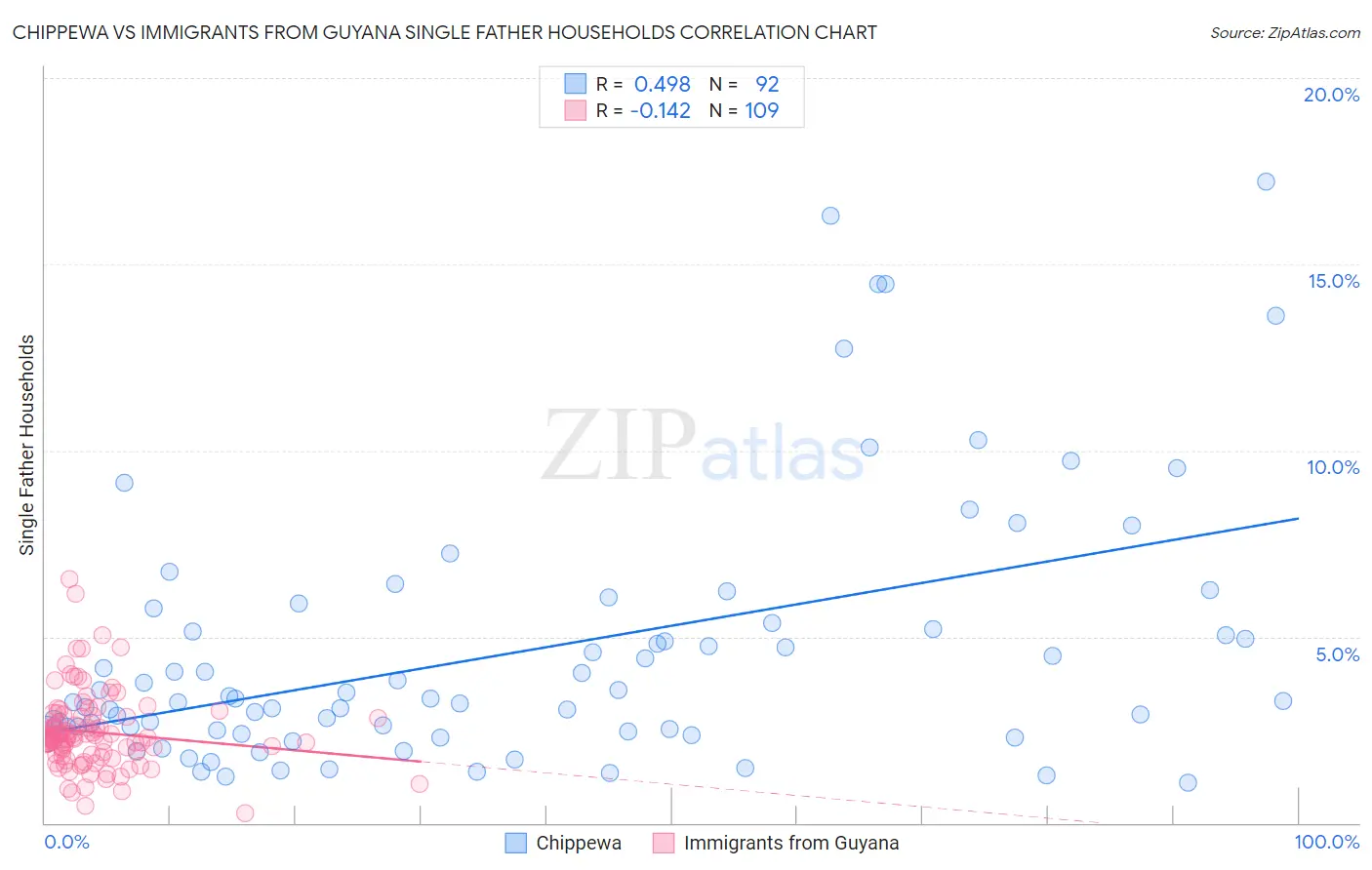Chippewa vs Immigrants from Guyana Single Father Households