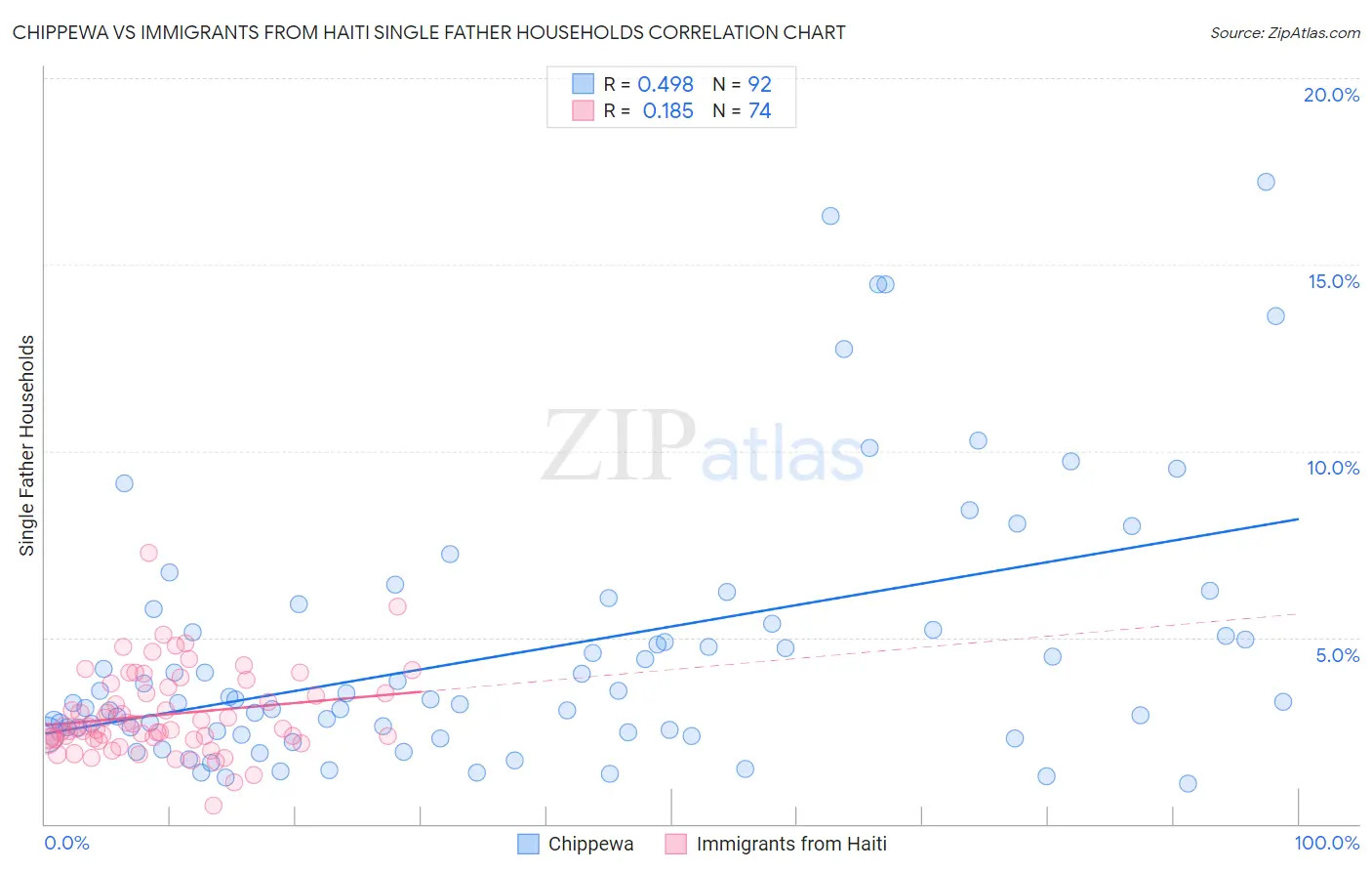 Chippewa vs Immigrants from Haiti Single Father Households