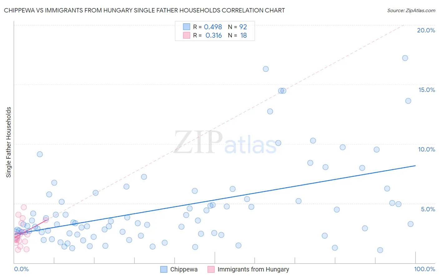 Chippewa vs Immigrants from Hungary Single Father Households