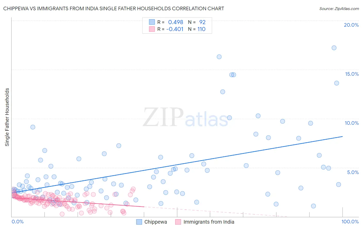 Chippewa vs Immigrants from India Single Father Households
