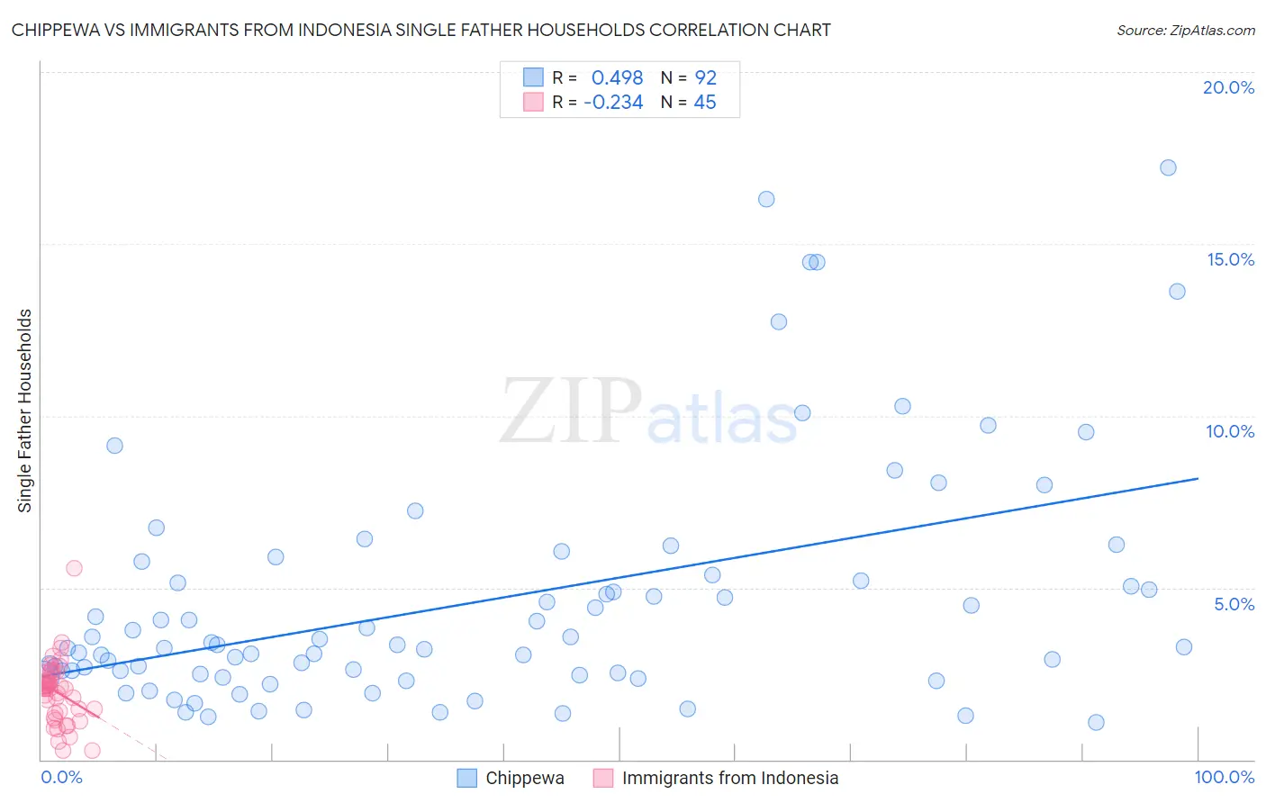 Chippewa vs Immigrants from Indonesia Single Father Households
