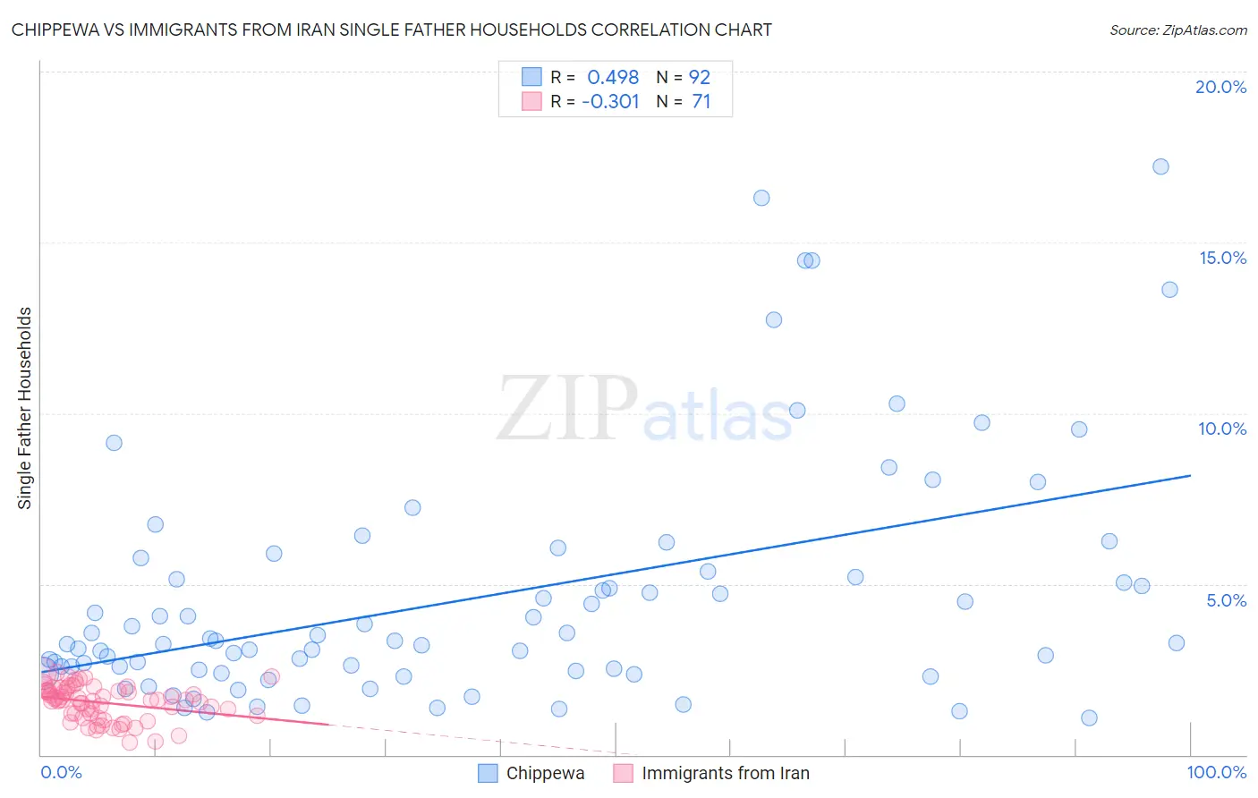 Chippewa vs Immigrants from Iran Single Father Households