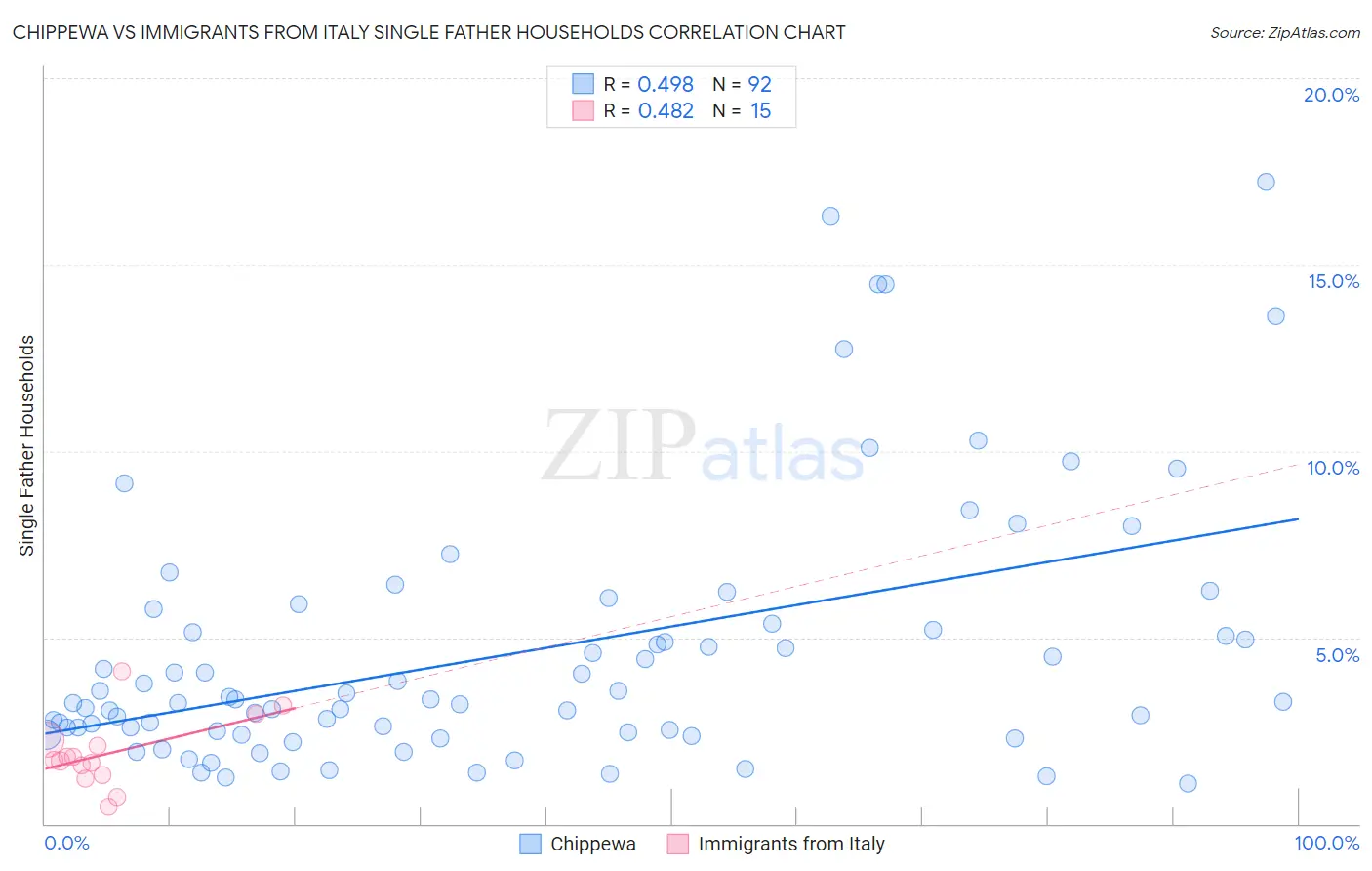 Chippewa vs Immigrants from Italy Single Father Households
