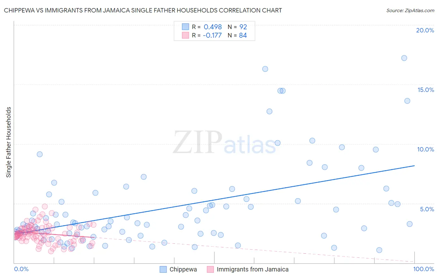 Chippewa vs Immigrants from Jamaica Single Father Households