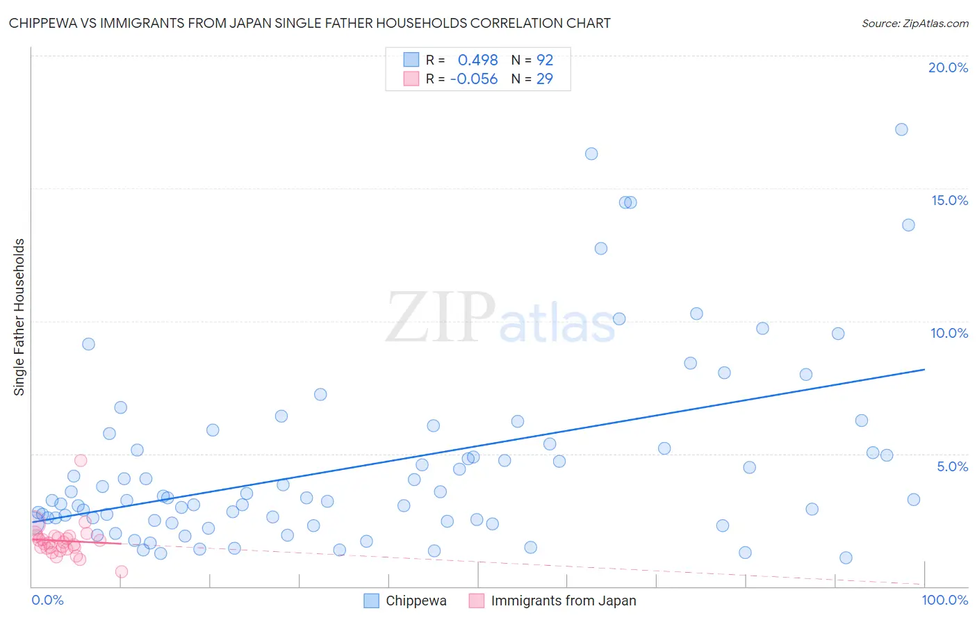 Chippewa vs Immigrants from Japan Single Father Households