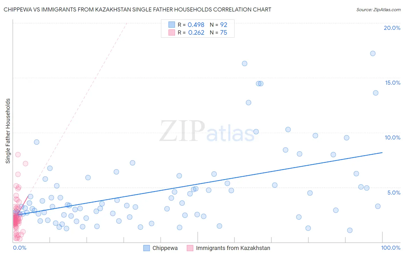 Chippewa vs Immigrants from Kazakhstan Single Father Households