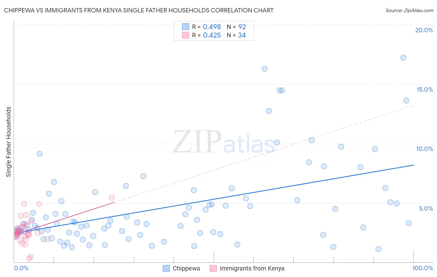 Chippewa vs Immigrants from Kenya Single Father Households