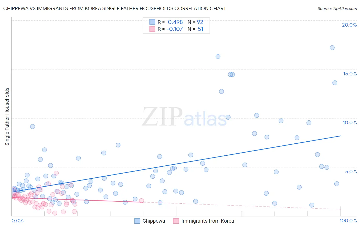 Chippewa vs Immigrants from Korea Single Father Households