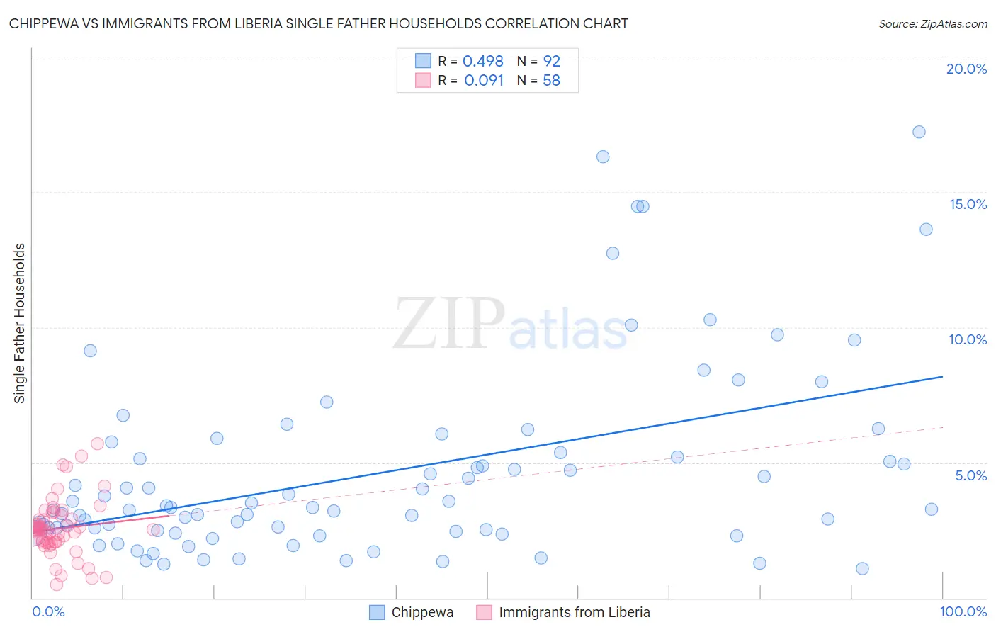 Chippewa vs Immigrants from Liberia Single Father Households
