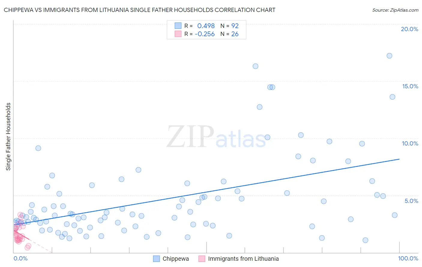 Chippewa vs Immigrants from Lithuania Single Father Households